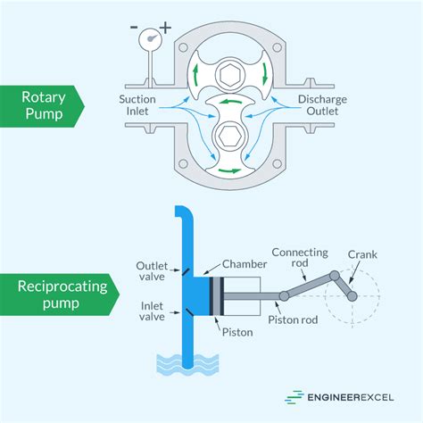 efficiency of centrifugal pump vs reciprocating pump|indicator diagram of reciprocating pump.